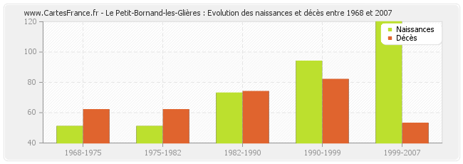 Le Petit-Bornand-les-Glières : Evolution des naissances et décès entre 1968 et 2007